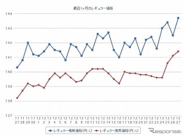 最近1か月のレギュラー価格