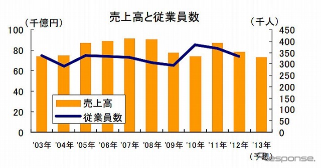 パナソニック・売上高と従業員数