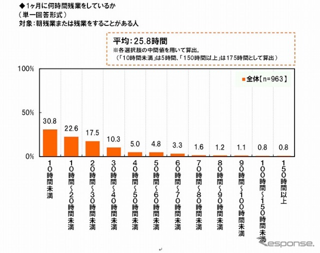 1か月に何時間残業しているか？
