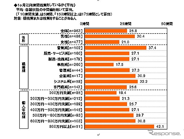 1か月に何時間残業しているか？