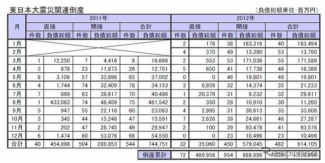 東日本大震災関連倒産