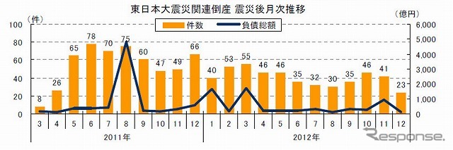 東日本大震災関連倒産月次推移
