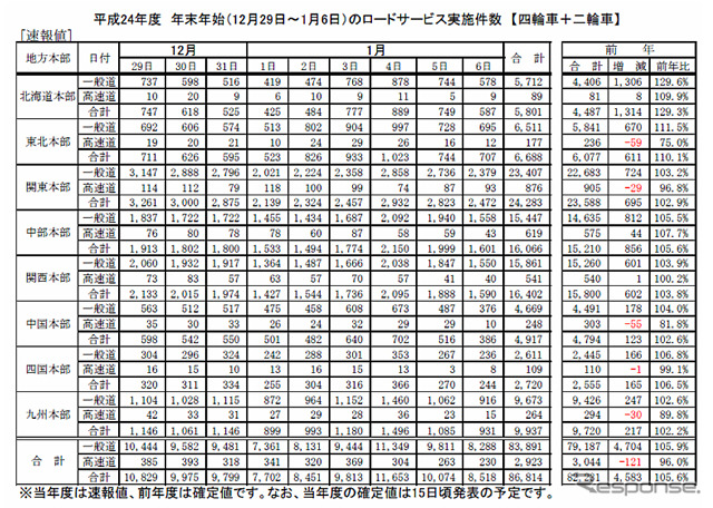 年末年始のロードサービス実施件数