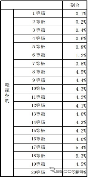 【自動車保険制度改定】リスク明確に、等級間係数のばらつき是正へ