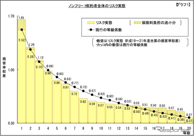 【自動車保険制度改定】リスク明確に、等級間係数のばらつき是正へ