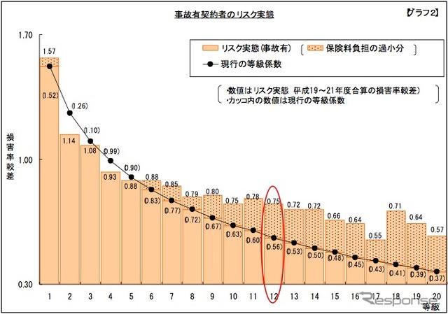 同じ等級であってもリスク実態に乖離が生じている（1）