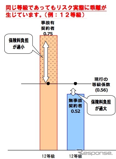 同じ等級であってもリスク実態に乖離が生じている（3）