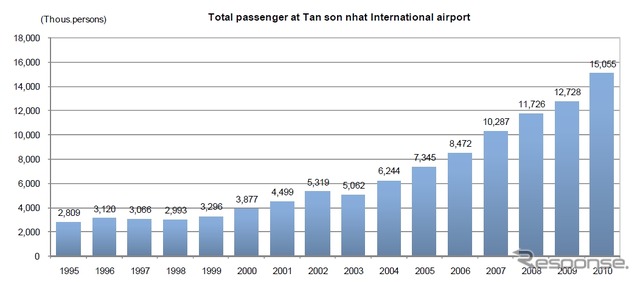 タンソンニャット国際空港利用者人数