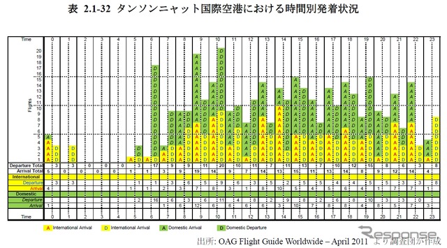 タンソンニャット国際空港における時間別発着状況