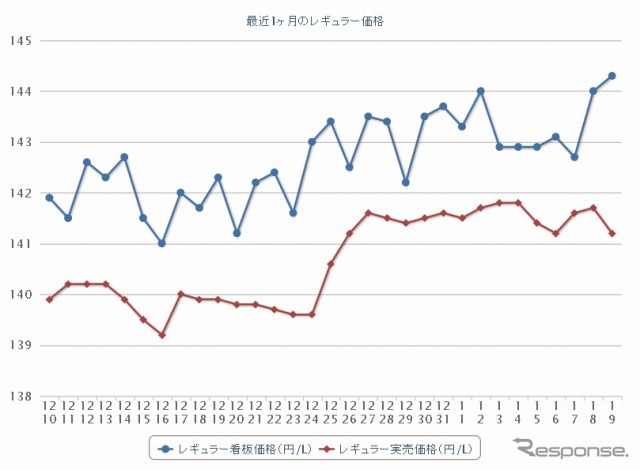 最近1か月のレギュラー価格
