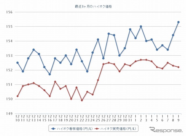 最近1か月のハイオク価格