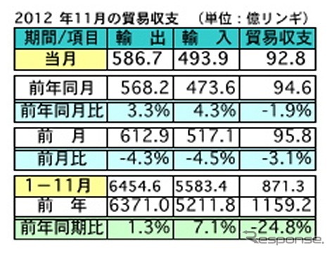 11月の輸出、前年同月比で3.3%の増加 日本は輸出入共に第3位 マレーシア