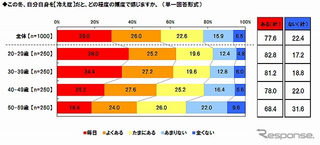 冷え症を感じる頻度