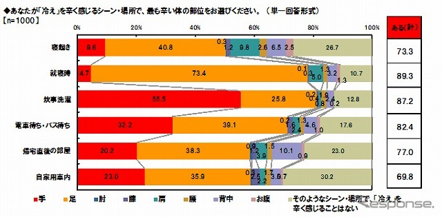 冷えを辛く感じるシーン・場所