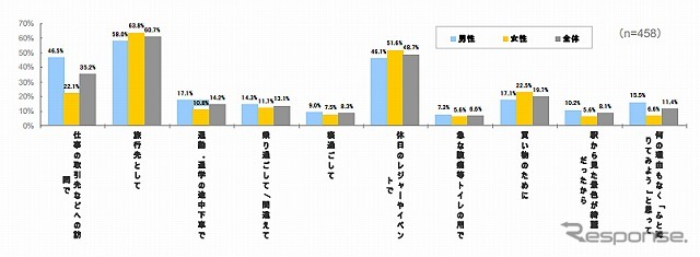 以下の理由でこの１年で「人生で初めて降りた駅」はありますか