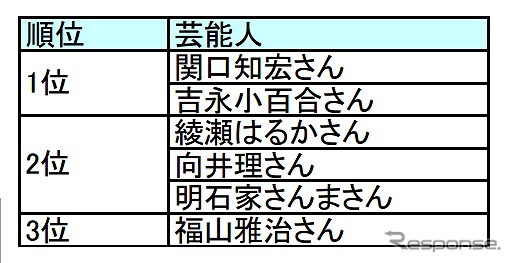一緒に鉄道旅行してみたい有名人・芸能人は？