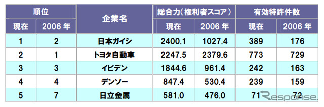 ディーゼル微粒子捕集フィルタ関連技術 特許総合力トップ 5