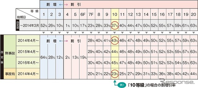 等級別割増引率の改定