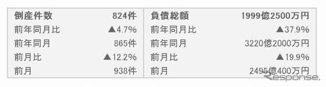 2012年12月・倒産件数および負債金額