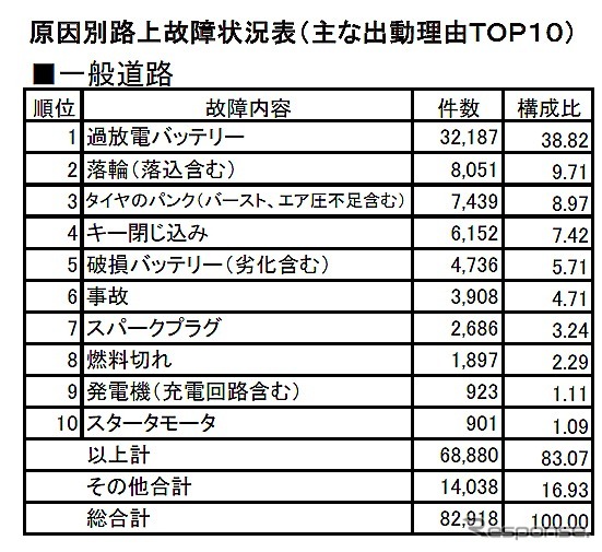 原因別路上故障状況表