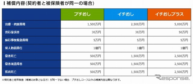 au損保・海外旅行保険の補償内容