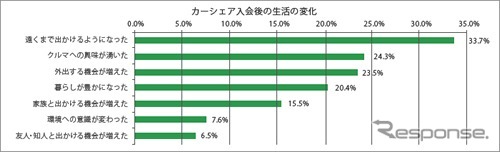カーシェア入会後の生活の変化