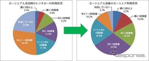 カーシェアの利用頻度
