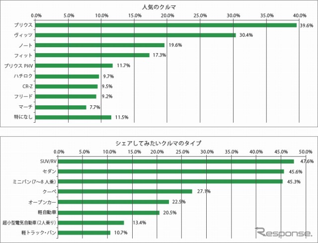 人気のクルマ、タイプ