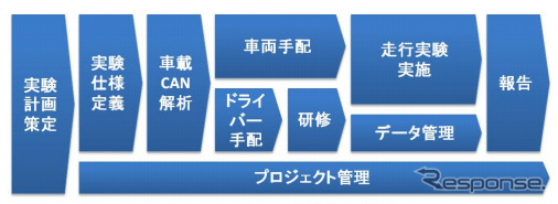 ZMPの実施範囲例