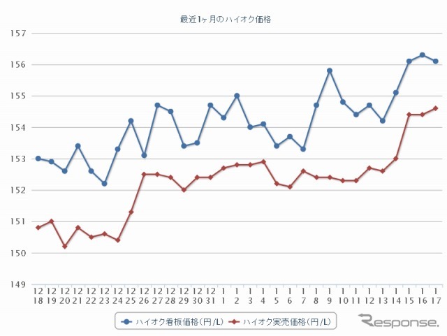 最近1か月のハイオク価格