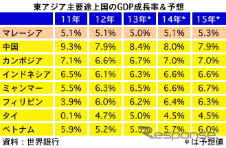 東アジアの経済見通しは良好 マレーシアは今年5%=世界銀行