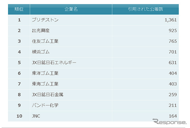 石油・ゴム業界 被引用特許件数ランキング2012 上位10