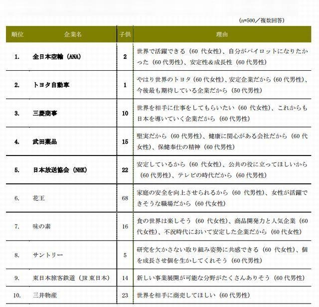 孫に勤めてほしい企業