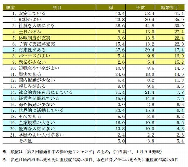 子どもや孫の勤め先企業に重視するイメージランキング