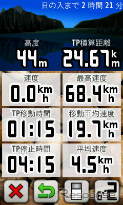 トリップコンピューターの画面。高度とTP積算距離は固定で、その下のデータの数を6個から2個に切り替えられる。