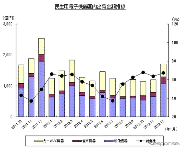 月民生用電子機器国内出荷金額推移