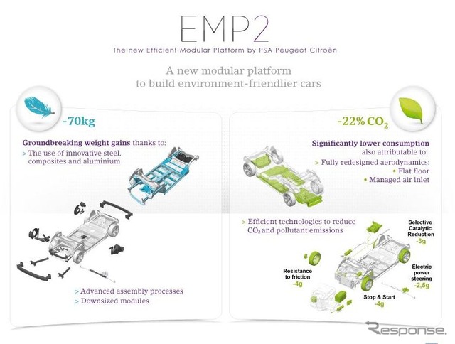 PSAプジョーシトロエンの新世代プラットフォーム、EMP2