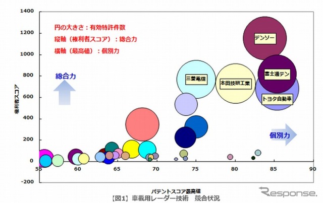 車載用レーダー技術　競合状況