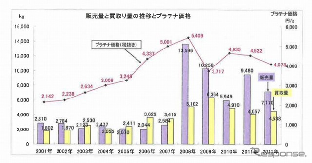 販売量と買取量の推移とプラチナ価格