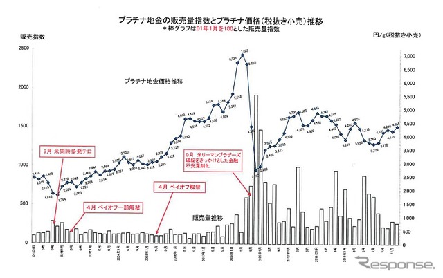 プラチナ地金の販売量指数とプラチナ価格推移