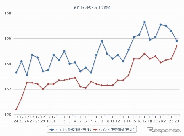最近1か月のハイオク価格