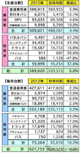 2012年の自動車販売、4.6%の増加…2013年は2.0%増の見通し マレーシア