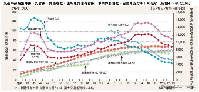 2011年の交通事故情勢