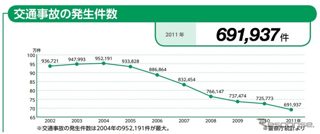 2011年の交通事故発生件数
