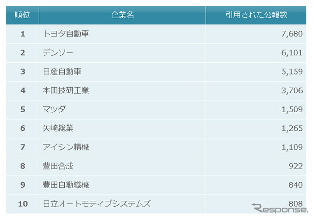 自動車・輸送機器業界 被引用特許件数ランキング