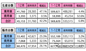 12月の自動車販売、前年同月比は26.1%の大幅増に マレーシア