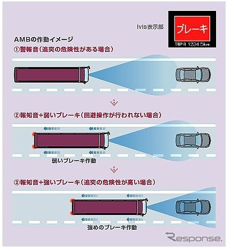 三菱ふそうの AMB（衝突被害軽減ブレーキ）装着バスのAMB作動イメージ