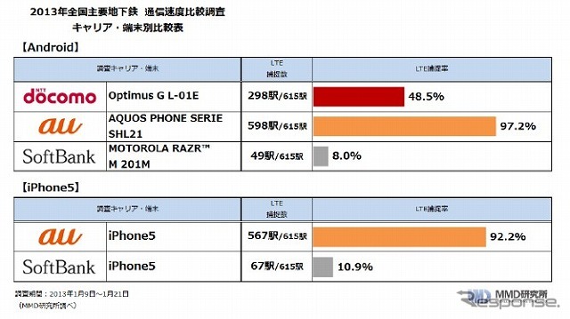 2013年1月Android端末、iPhone5 全国主要地下鉄通信速度比較調査