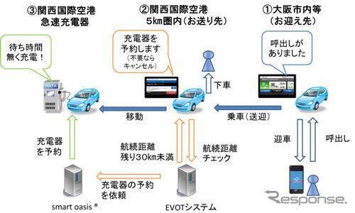兼松など、関西国際空港の急速充電器を使ってEVタクシー自動予約機能の実証実験