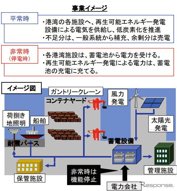 国交省、港湾での低炭素化実証事業3件を採択